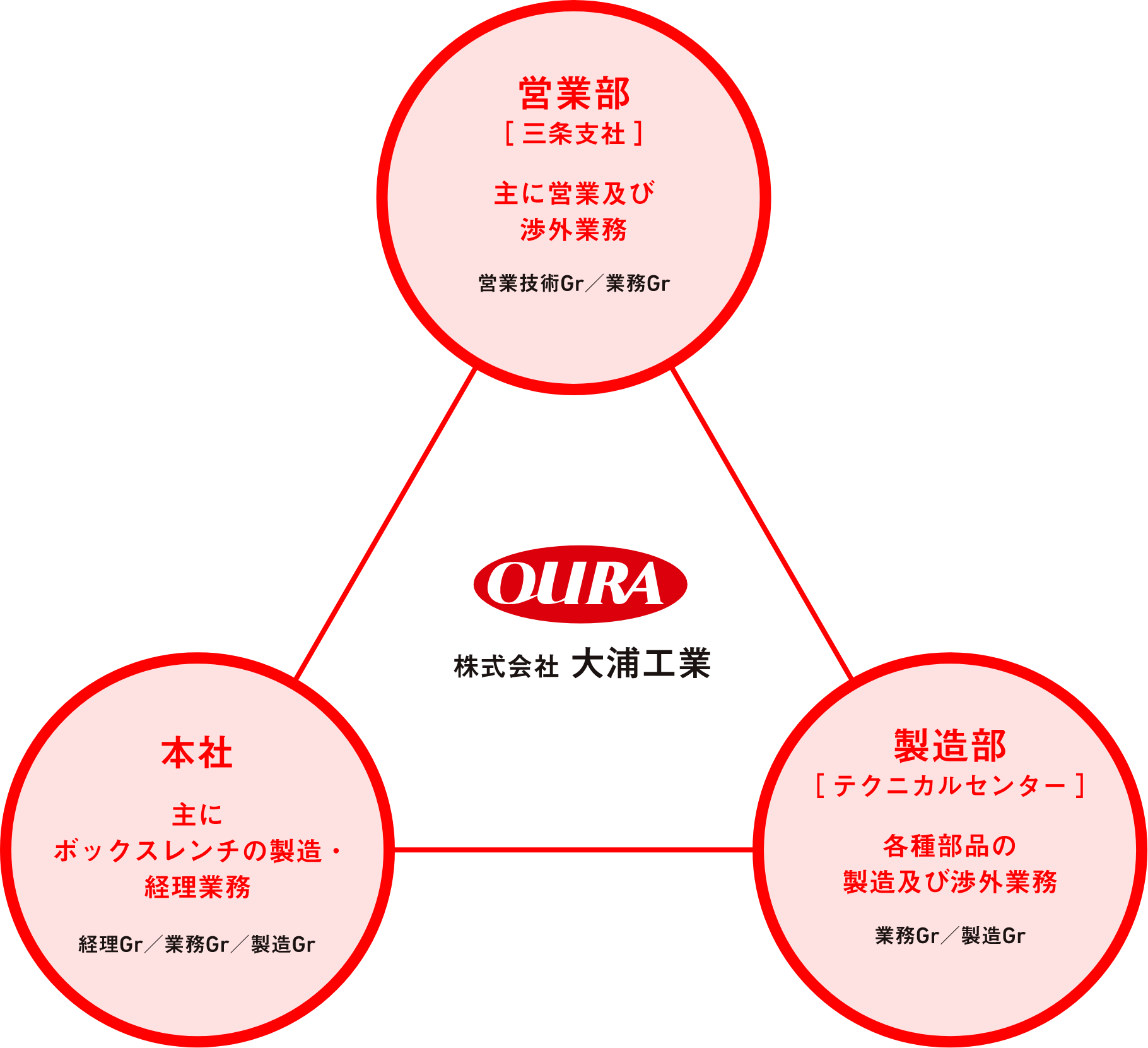 大浦工業3つの管理能力